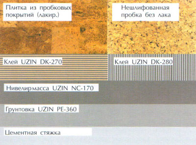 Укладка пробковых покрытий