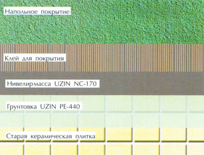 Укладка покрытий на невпитывающие основания